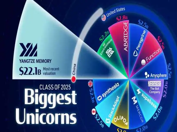 جدول؛ یونیکورن های 2025؛ کدام استارتاپ ها امسال میلیارد دلاری شدند؟ 