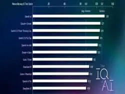 کدام مدل هوش مصنوعی از بقیه باهوش تر است؟ مقایسه بر اساس تست iq + جدول