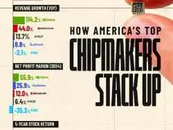 اینفوگرافی؛ مقایسه درآمد و سود بزرگ ترین تولید کنندگان تراشه در آمریکا در سال 2025