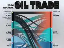 اینفوگرافیک؛ نگاهی به بزرگ ترین صادرکنندگان و واردکنندگان نفت در جهان در سال 2024