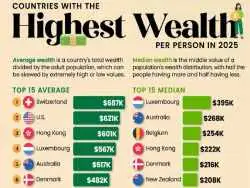 اینفوگرافی؛ کشورهای دارای بالاترین مقدار ثروت به ازای هر شهروند در سال 2025