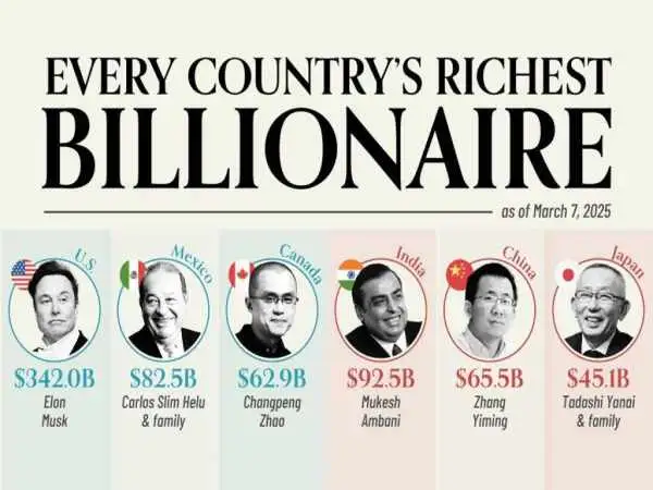 ثروتمندترین میلیاردر هر یک از کشورهای جهان در سال 2025 + اینفوگرافی