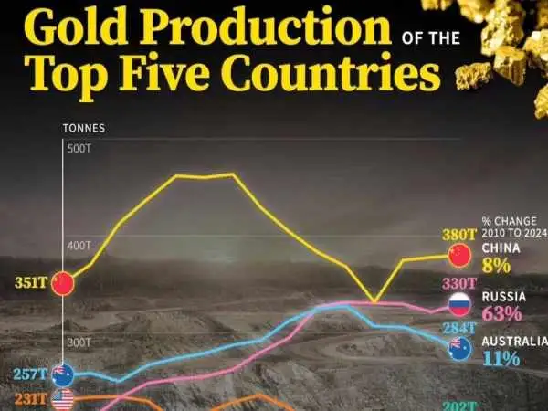 5 کشور بزرگ تولید کننده طلا از سال 2010 تا 2024 + اینفوگرافی