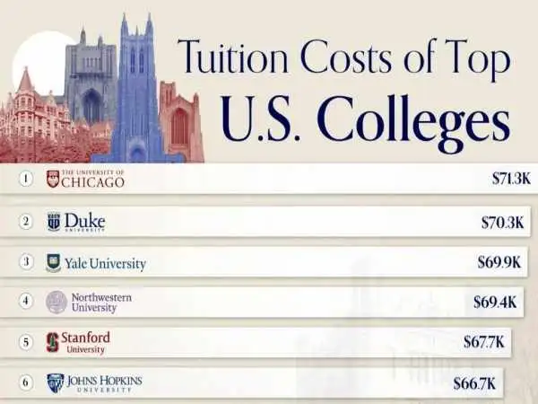 مقایسه شهریه 10 دانشگاه برتر ایالات متحده در سال 2024 + اینفوگرافی