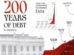 اینفوگرافی؛ روند افزایش بدهی ملی دولت ایالات متحده در 200 سال اخیر
